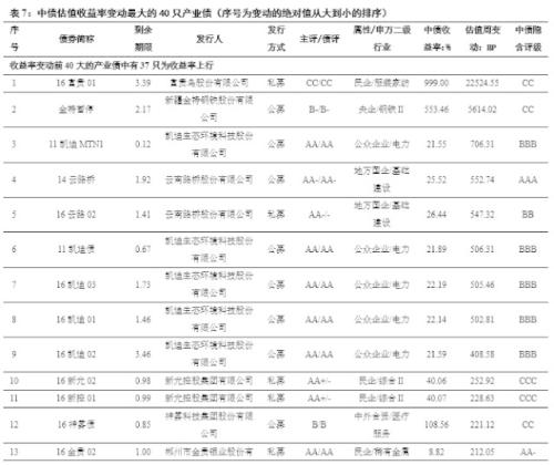 债券信用评级_公用事业收入债券