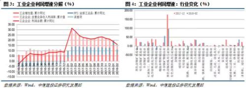 【中信建投 宏观】利润增速如期下行,全年增速高位回落——1-2月工业企业利润数据点评