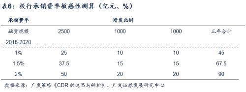 【广发非银陈福团队】分享制度改革红利，CDR利好头部券商
