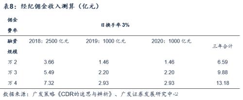 【广发非银陈福团队】分享制度改革红利，CDR利好头部券商