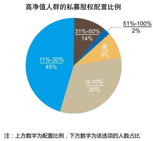 中国高净值人群长这样：90%买股权私募，财富高达29万亿美元！