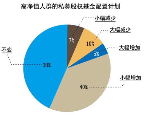 中国高净值人群长这样：90%买股权私募，财富高达29万亿美元！