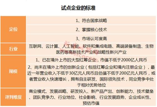 重磅！独角兽回A允许AB股和VIE，可IPO或发CDR！适格企业或不足50家，看这8大要点（附名单）