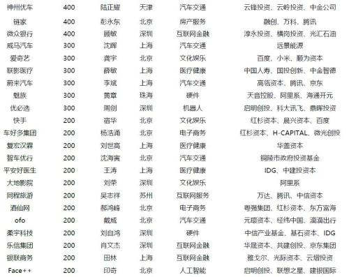 重磅！独角兽回A允许AB股和VIE，可IPO或发CDR！适格企业或不足50家，看这8大要点（附名单）