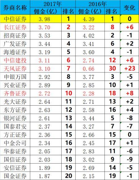 券商大洗牌！血战9万亿最优质资源，长江佣金第二,天风 “涨疯”,多家老牌掉队（全名单）