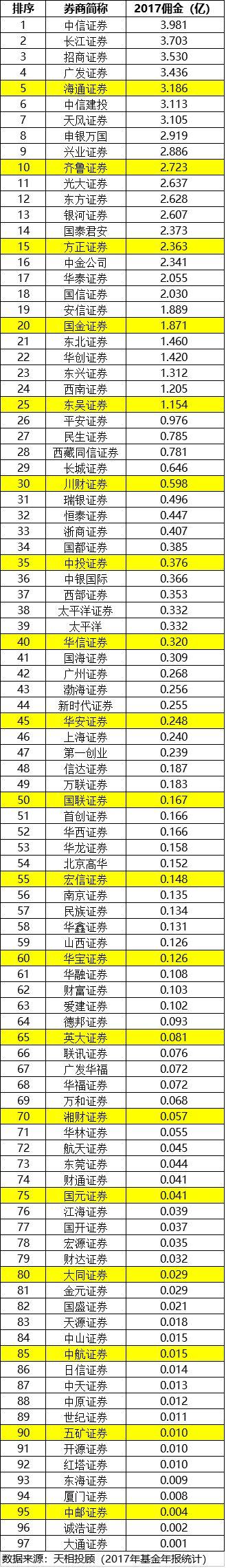 券商大洗牌！血战9万亿最优质资源，长江佣金第二,天风 “涨疯”,多家老牌掉队（全名单）