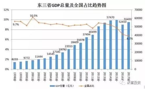 东北gdp占_东北三省GDP比重降到全国6.7 是危机更是机遇(3)