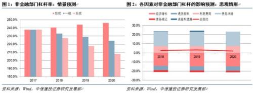 【中信建投 宏观】宏观去杠杆的效果展望 ——国内宏观经济周报