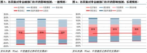 【中信建投 宏观】宏观去杠杆的效果展望 ——国内宏观经济周报