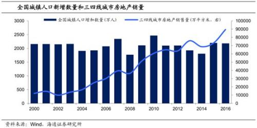 流出人口增加的原因_人口流出下的房价上涨和消费增长