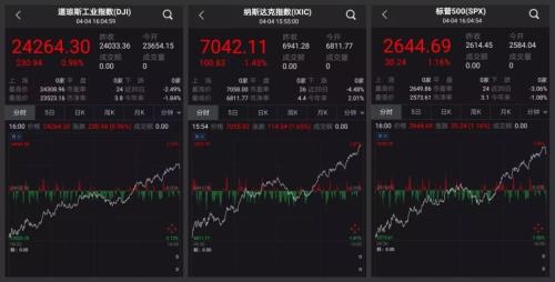 道指800点逆袭！美股上演“奇迹日”，亚太全线跟涨，我A在过清明节……