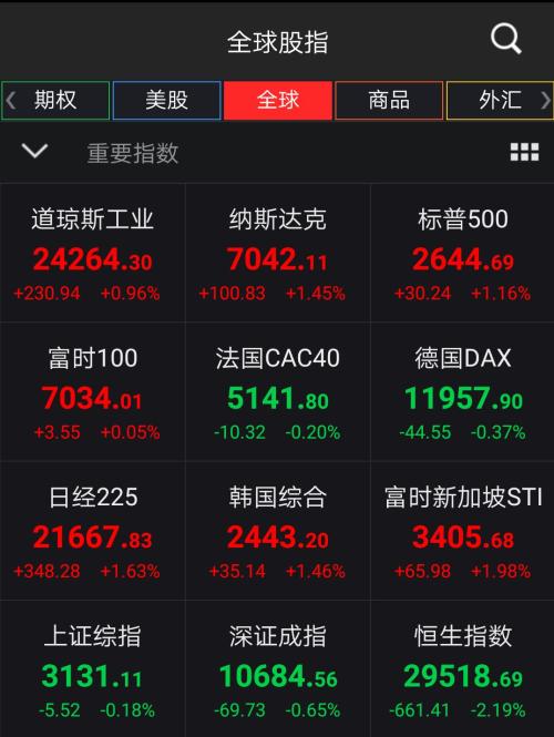 道指800点逆袭！美股上演“奇迹日”，亚太全线跟涨，我A在过清明节……