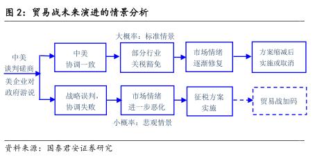 【国君策略】美国公布建议征税清单点评：如期而至