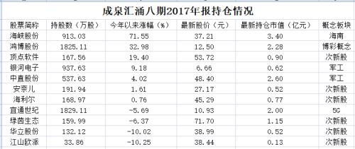 惊叹!去年押雄安,今年押海南,股价暴涨71%,成泉资本又火了