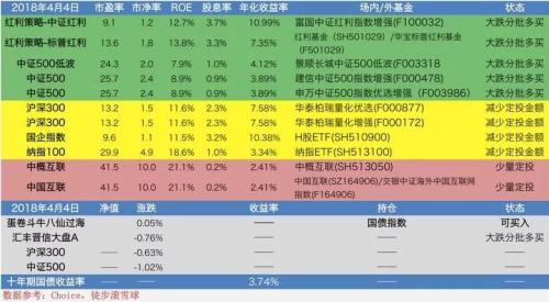 这些好基金哪只变得便宜啦?|指数基金估值[4月