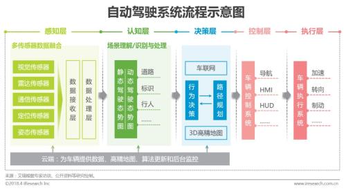 自动驾驶系统原理可理解为感知——认知——决策——控制——执行五层