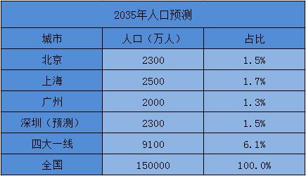 狂欢吧！未来5年，这些城市的房价将沸腾！