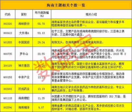 海南本地概念股|海南板块掀涨停潮 机构强推这些行业和个股(附股) 海南本地概念股|海南板块掀涨停潮 机构强推这些行业和个股(附股)