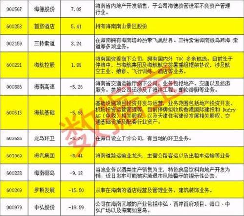 海南本地概念股|海南板块掀涨停潮 机构强推这些行业和个股(附股) 海南本地概念股|海南板块掀涨停潮 机构强推这些行业和个股(附股)