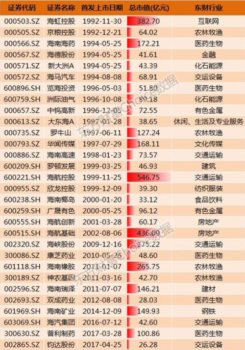 海南本地概念股|海南板块掀涨停潮 机构强推这些行业和个股(附股) 海南本地概念股|海南板块掀涨停潮 机构强推这些行业和个股(附股)