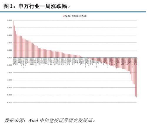 高风险低收益的市场阶段(4.9-4.13转债周报)