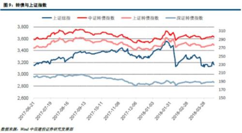 高风险低收益的市场阶段(4.9-4.13转债周报)
