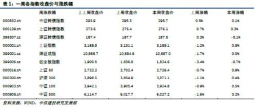 高风险低收益的市场阶段(4.9-4.13转债周报)