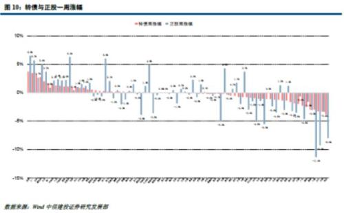 高风险低收益的市场阶段(4.9-4.13转债周报)