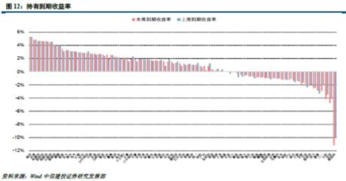 高风险低收益的市场阶段(4.9-4.13转债周报)