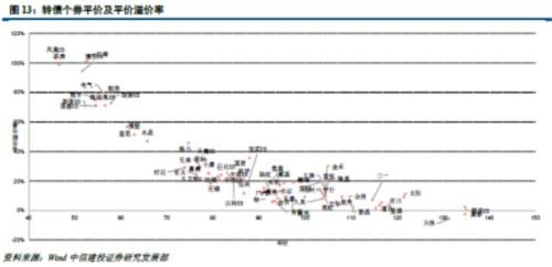 高风险低收益的市场阶段(4.9-4.13转债周报)