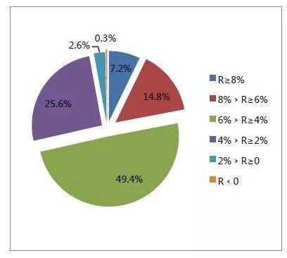 华夏如意来年金保险_企业年金收入构成(2)