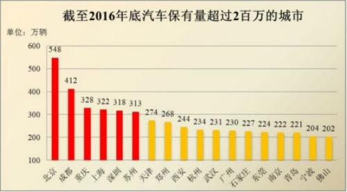 轮到广州，北上广深全部限行！一线城市驾车可要注意了，这有全规则