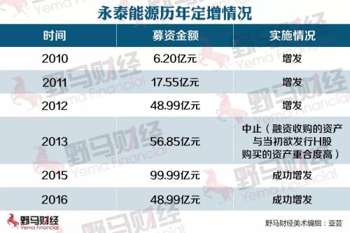 “永泰系”十年掘金谱系：高超财技玩出数百亿身家，套现46亿