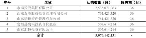 “永泰系”十年掘金谱系：高超财技玩出数百亿身家，套现46亿