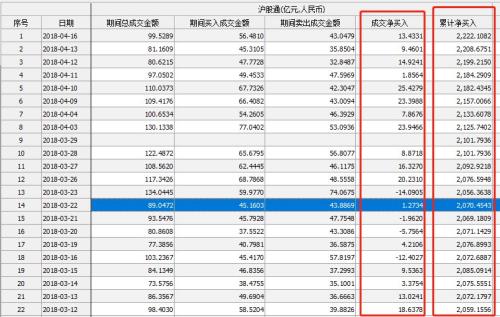 不惧A股大跌，港资持续北上扫货，净流入总额创历史新高