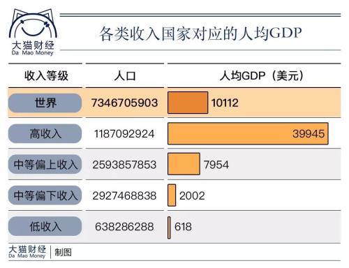 中国人均收入美元_中国人均gdp4万美元(3)