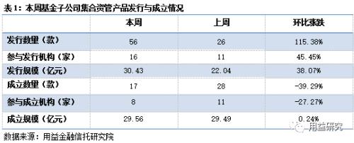 【用益资管市场一周回顾】本周成立市场继续走低 发行市场恢复元气