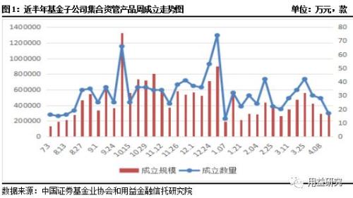 【用益资管市场一周回顾】本周成立市场继续走低 发行市场恢复元气