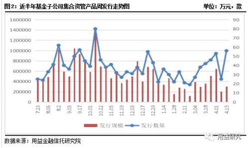 【用益资管市场一周回顾】本周成立市场继续走低 发行市场恢复元气