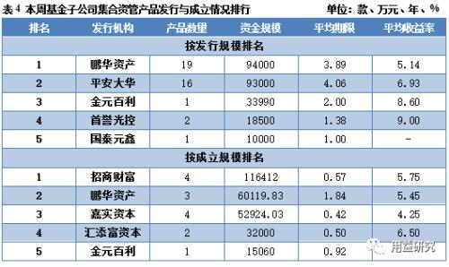 【用益资管市场一周回顾】本周成立市场继续走低 发行市场恢复元气