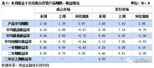 【用益资管市场一周回顾】本周成立市场继续走低 发行市场恢复元气