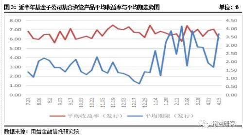 【用益资管市场一周回顾】本周成立市场继续走低 发行市场恢复元气