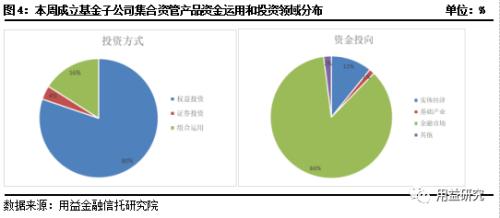 【用益资管市场一周回顾】本周成立市场继续走低 发行市场恢复元气