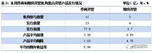 【用益资管市场一周回顾】本周成立市场继续走低 发行市场恢复元气