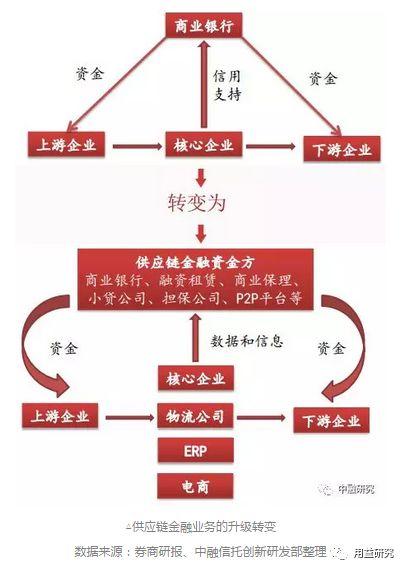 信托公司参与供应链金融业务研究