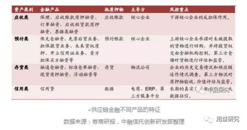 信托公司参与供应链金融业务研究