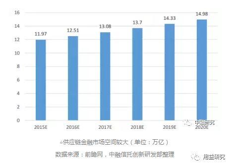 信托公司参与供应链金融业务研究