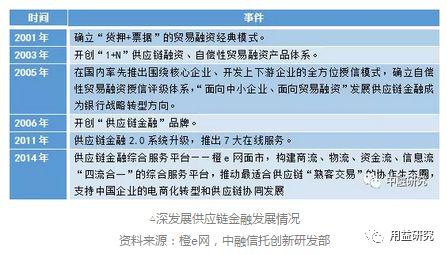 信托公司参与供应链金融业务研究
