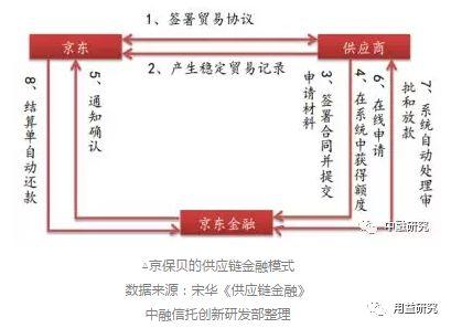 信托公司参与供应链金融业务研究