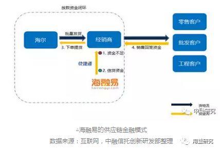 信托公司参与供应链金融业务研究